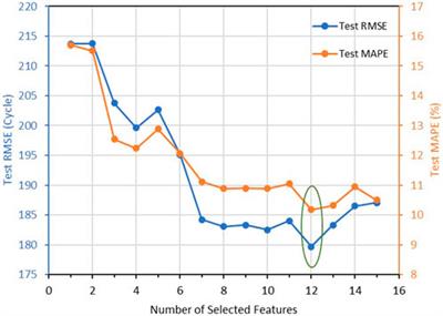 A two-stage deep learning framework for early-stage lifetime prediction for lithium-ion batteries with consideration of features from multiple cycles